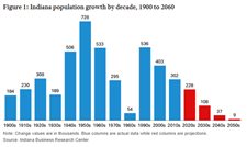 Indiana population projections to 2060 show a 5.6% increase from 2020, and with a major projected slowdown in the last 20 years