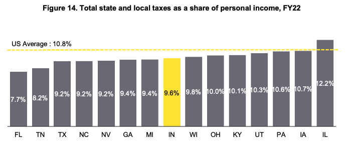 Via Indiana Chamber of Commerce. Source: Ernst & Young LLP estimates based on data from the U.S. Census Bureau Annual Survey of State and Local Government Finances.