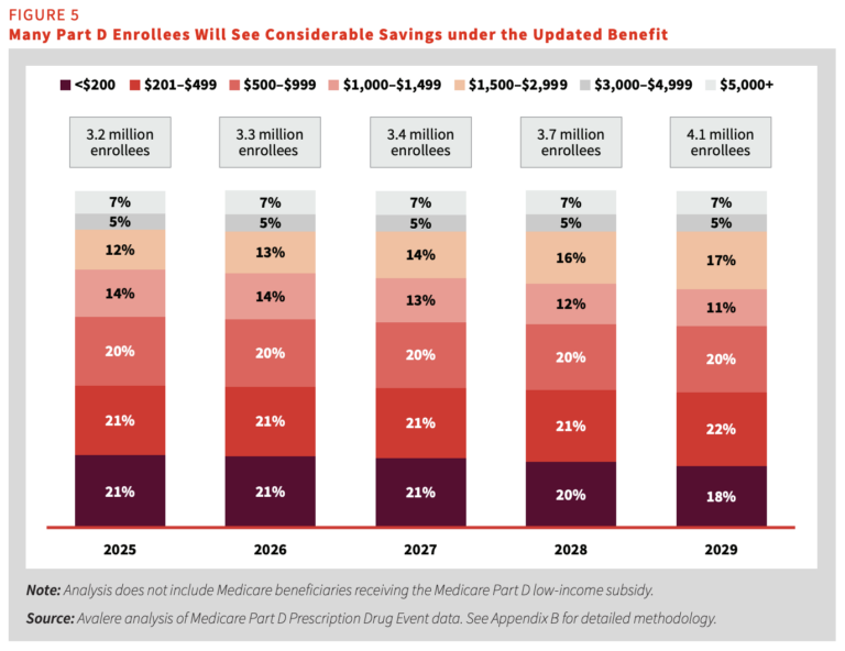 The number of Medicare Part D enrollees who will benefit from the price cap is expected to grow between 2025 and 2029. (Chart from AARP)