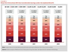 AARP finds more than 70,000 Hoosier Medicare enrollees will save on prescriptions under new law