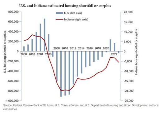 Graph created by Sara Coers, associate director of IU's Center for Real Estate Studies