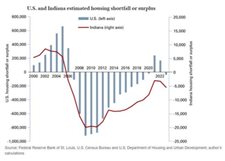 Mega-developments bring jobs but strain housing markets in Indiana