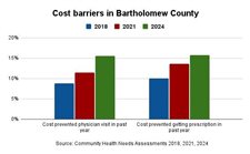 Prioritizing results: Community Health Needs Assessment identifies mental health as a top concern for Bartholomew County