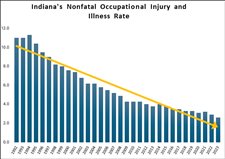 Indiana records lowest-ever nonfatal occupational injury and illness rate in 2023