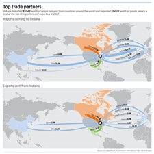 Indiana manufacturers weigh potential impact of Trump tariffs promise