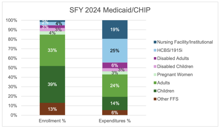 A chart from a Dec. 17 FSSA presentation breaking down Medicaid by enrollment and expenditures.