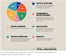 Community Foundation of Grant County granted more than $4 million locally in 2024 and more thn $28 million in 40 years