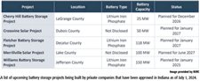 ‘Better way to do it:’ Facing looming energy shortage, Indiana utilities have begun to slowly adopt battery storage
