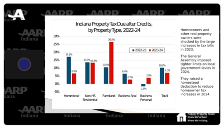 A look at how Indiana property taxes have gone up in the last two years. (Presentation from the AARP town hall)