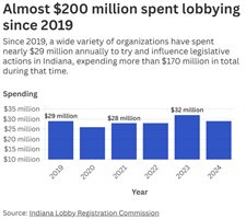 Almost $30 million spent lobbying General Assembly during 2024, according to the Indiana Lobby Registration Commission