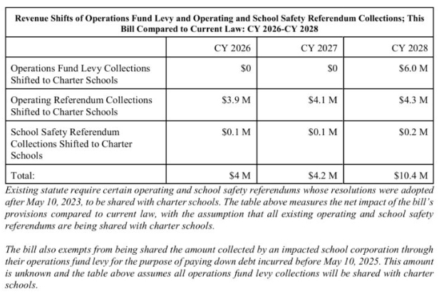 raditional and charter school revenue sharing estimates outlined in a legislative fiscal analysis published on Wednesday, Feb. 19, 2025. (Graph from Legislative Services Agency fiscal note)