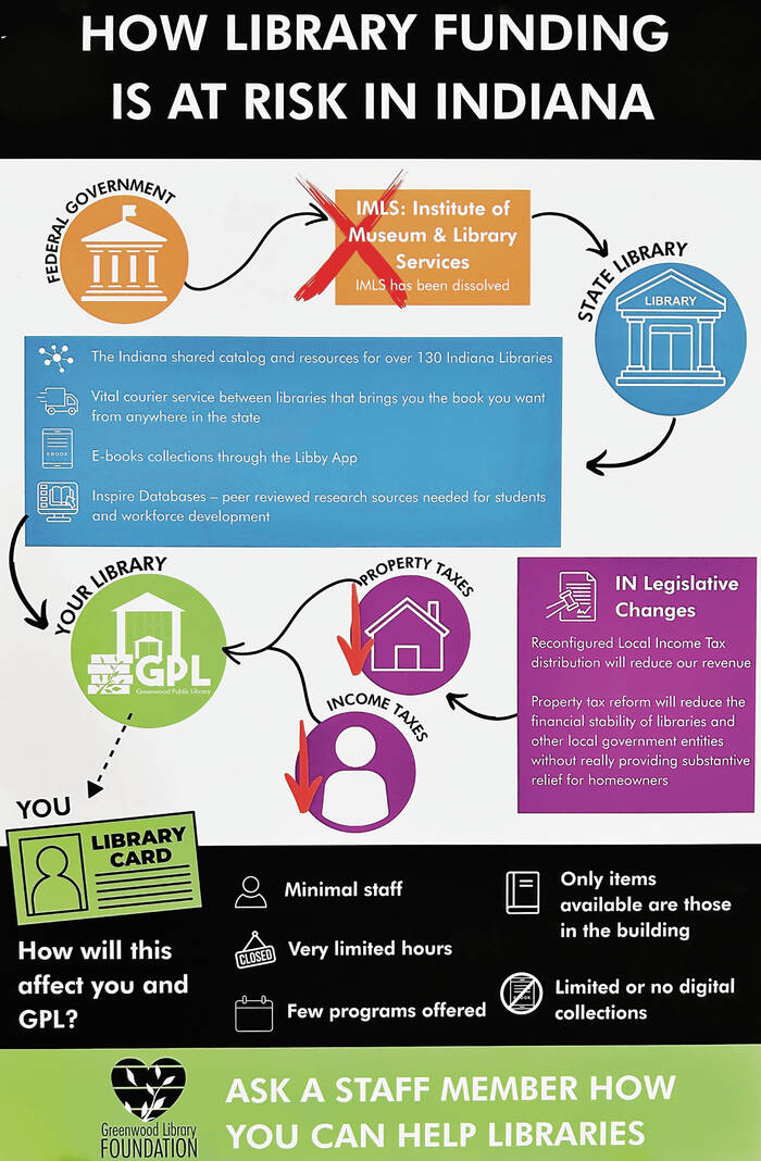 A graphic displayed at the entrance of the Greenwood Public Library explains how Senate Enrolled Act 1 could impact their services moving forward. RYAN TRARES | DAILY JOURNAL