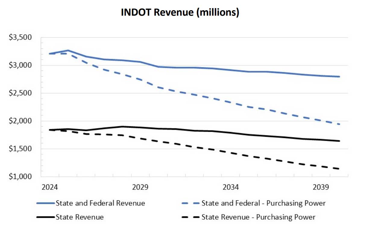  (Indiana Department of Transportation)