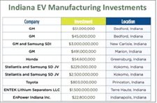 Indiana EV companies face uncertainty as tax credits end for electric cars and trucks