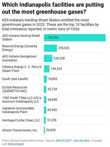 Trump EPA wants greenhouse gas rules gone: What’s that mean for Indianapolis