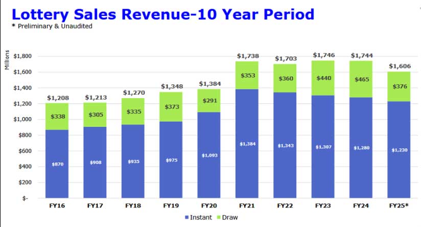 Hoosier Lottery ticket sales totaled $1.6 billion between July 1, 2024 and June 30, 2025, a nearly 8% decline compared to the prior state budget year. Image from Hoosier Lottery