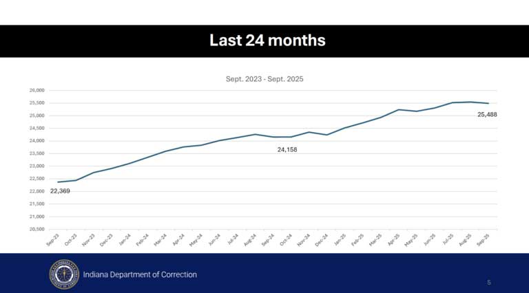 The Indiana Department of Correction’s statewide prison population has been rising in the wake of the COVID-10 pandemic. (Photo from DOC presentation)