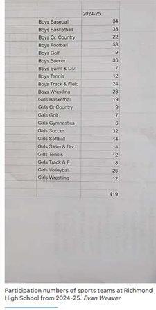 Richmond High School sports: Title IX audit finds no violations but several fairness concerns