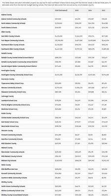 Northeast Indiana school districts budget for property tax losses
