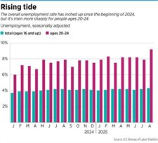 Job seekers, employers say AI’s influence making entry-level work harder to find