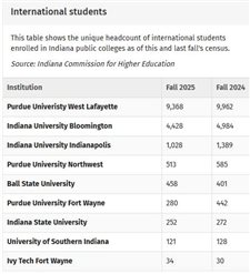 International college student spending surpasses $43 million in northeast Indiana