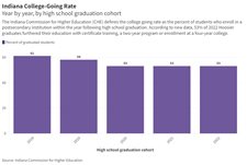 College-going rate for Indiana high school students continues to flatline, new data shows; a 6% drop from the class of 2019, and 12% lower than in 2015